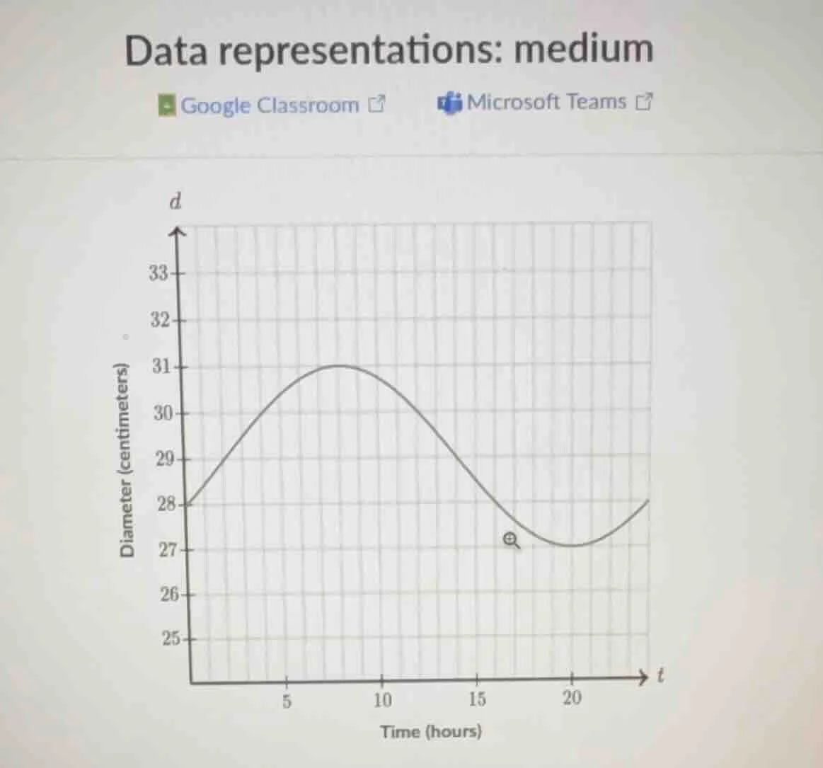 data representations: medium google classroom microsoft teams (the char…