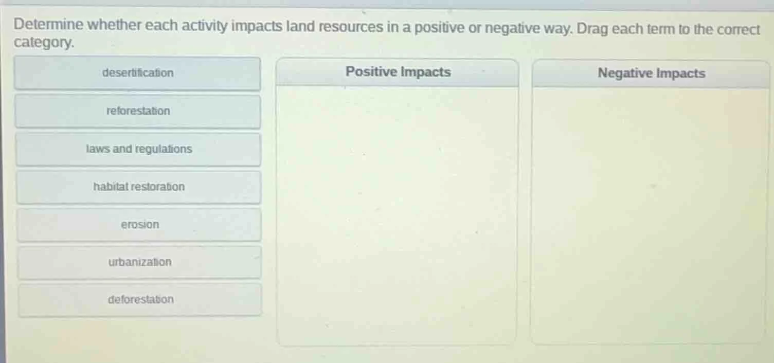 determine whether each activity impacts land resources in a positive or…