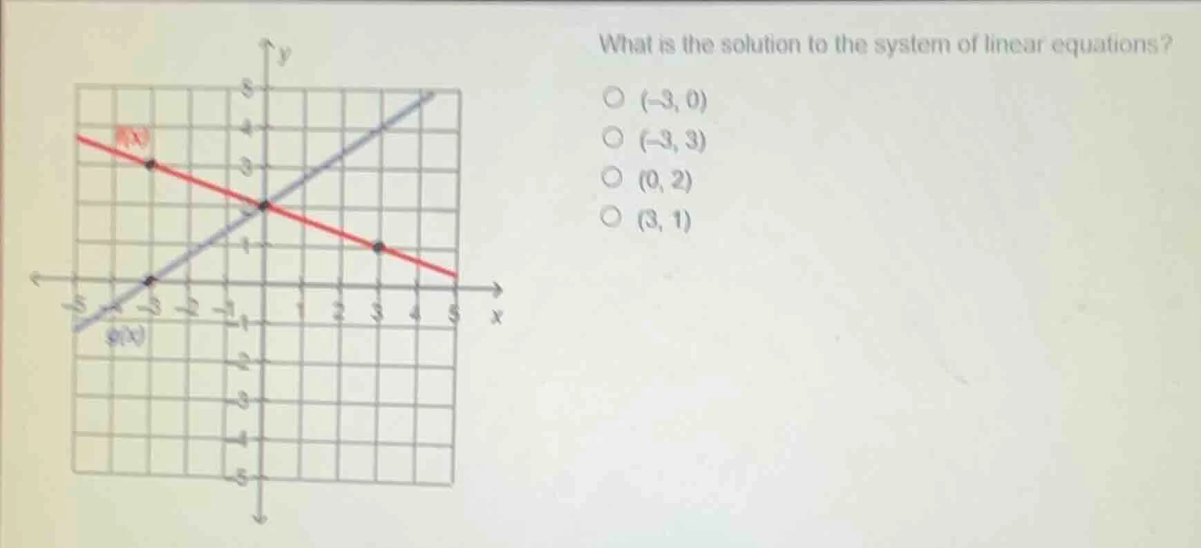 what is the solution to the system of linear equations? (-3, 0) (-3, 3)…