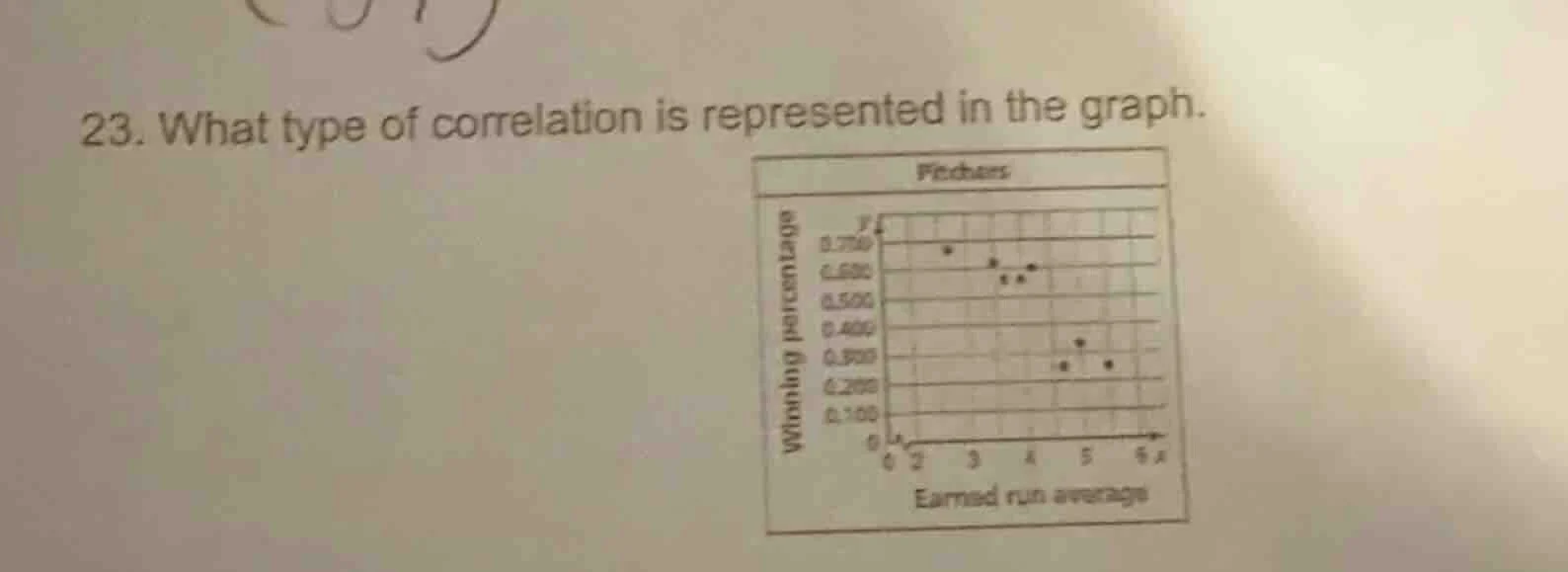 23. what type of correlation is represented in the graph.