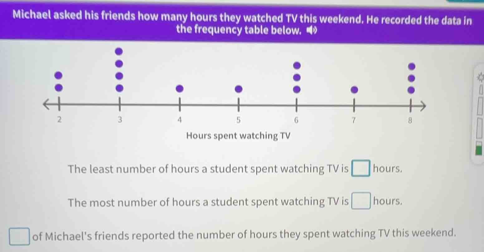michael asked his friends how many hours they watched tv this weekend. …