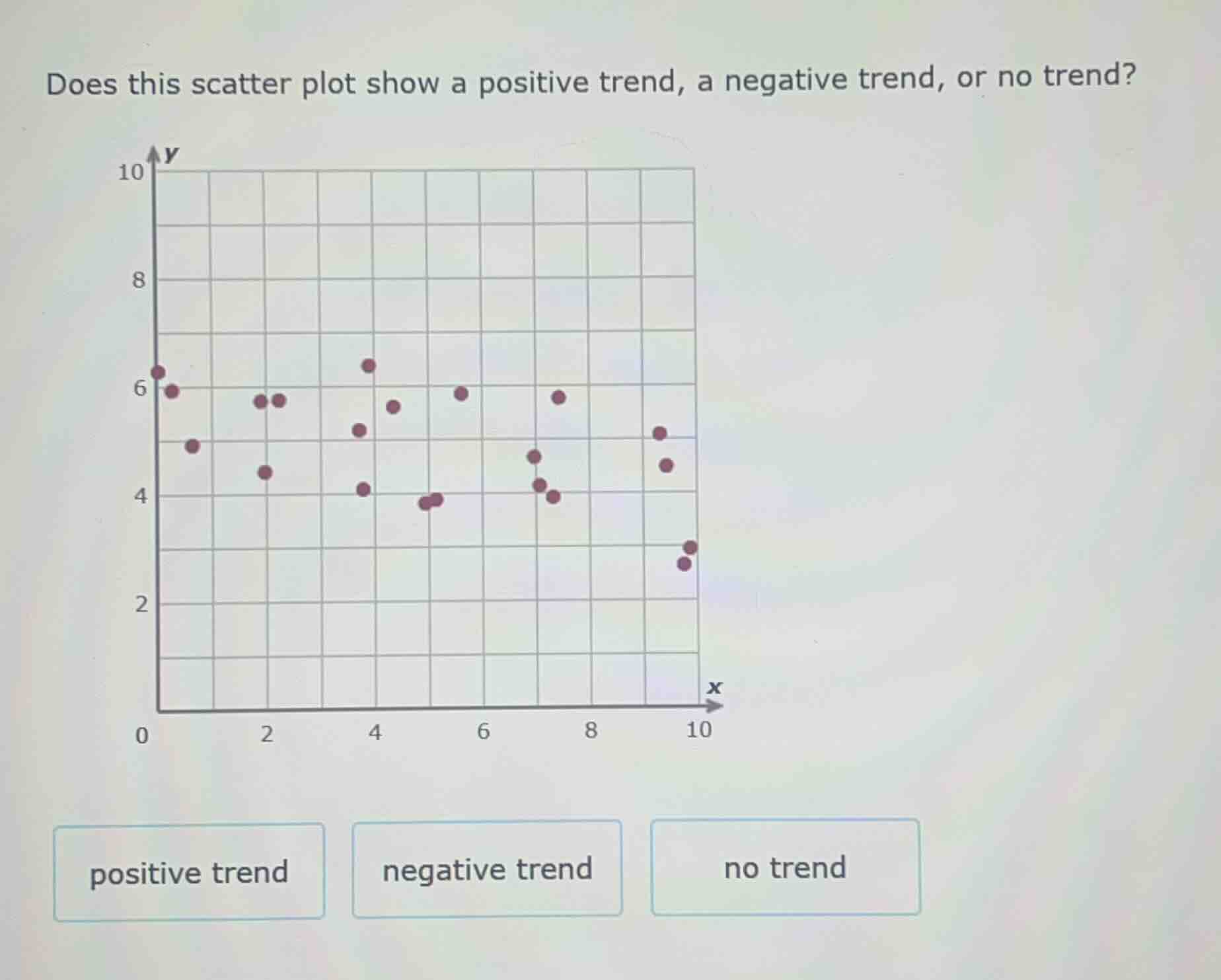 does this scatter plot show a positive trend, a negative trend, or no t…