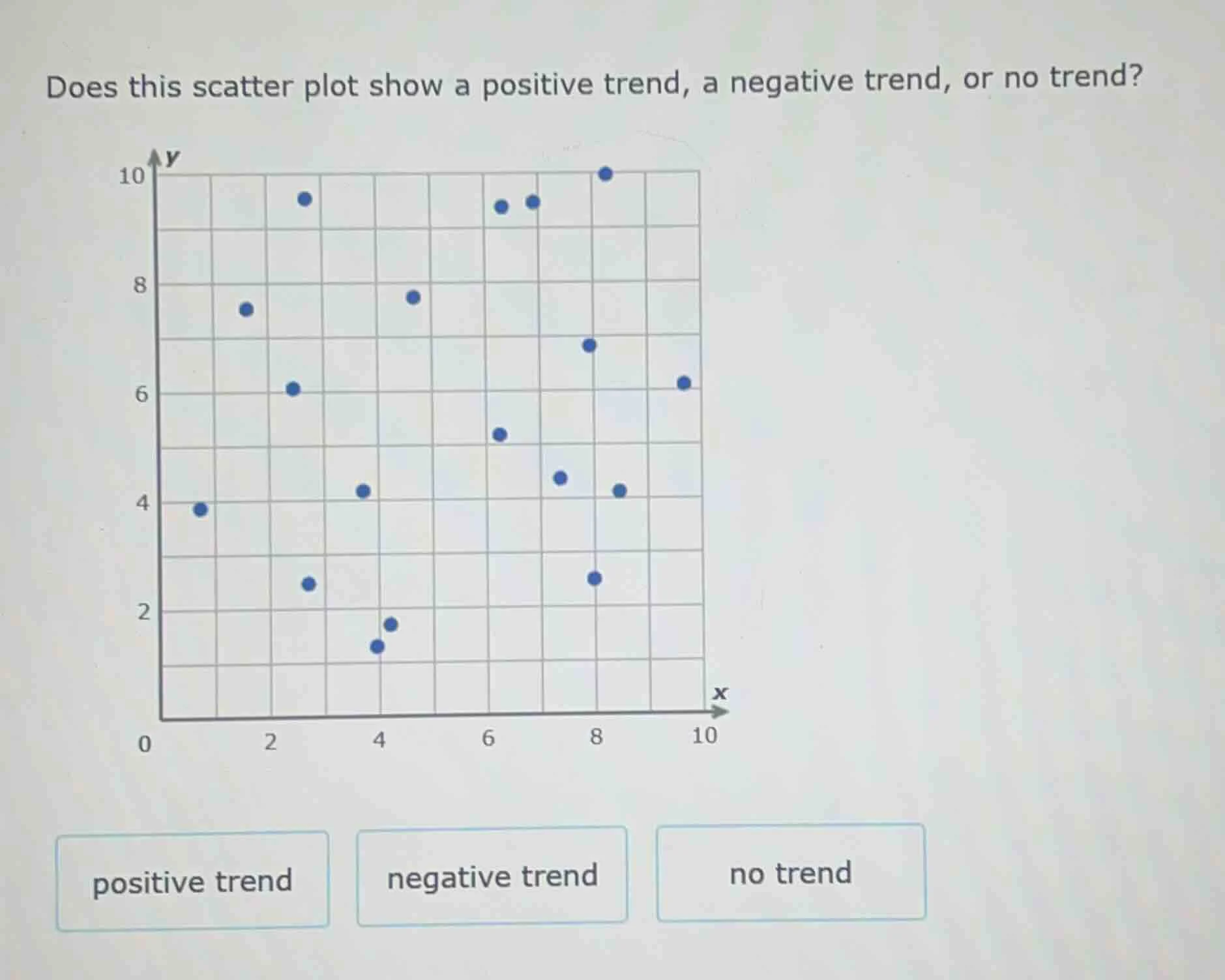 does this scatter plot show a positive trend, a negative trend, or no t…