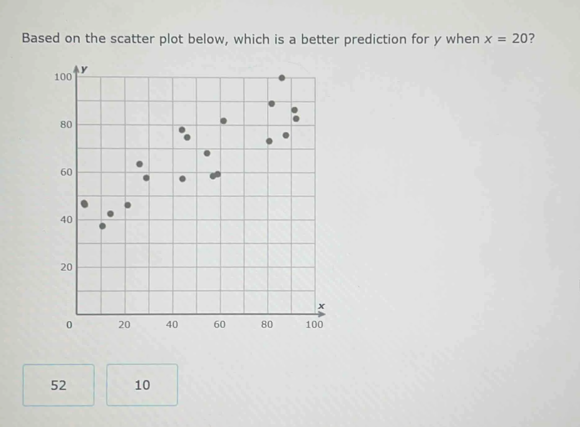 based on the scatter plot below, which is a better prediction for y whe…