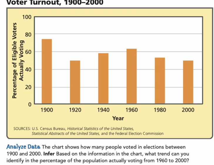 voter turnout, 1900–2000 sources: u.s. census bureau, historical statis…