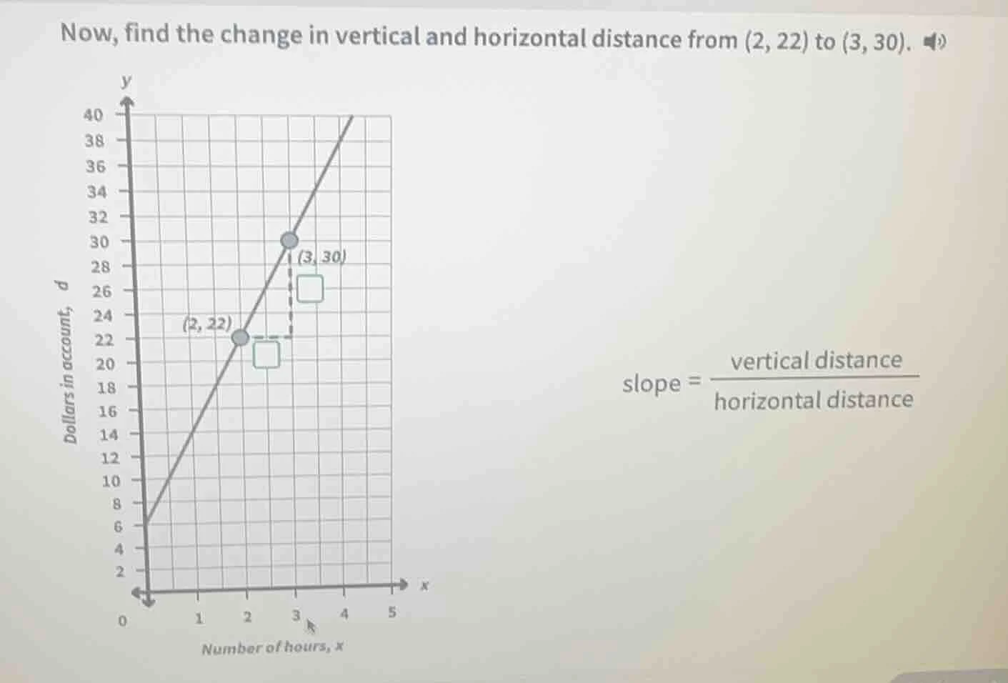 now, find the change in vertical and horizontal distance from (2, 22) t…