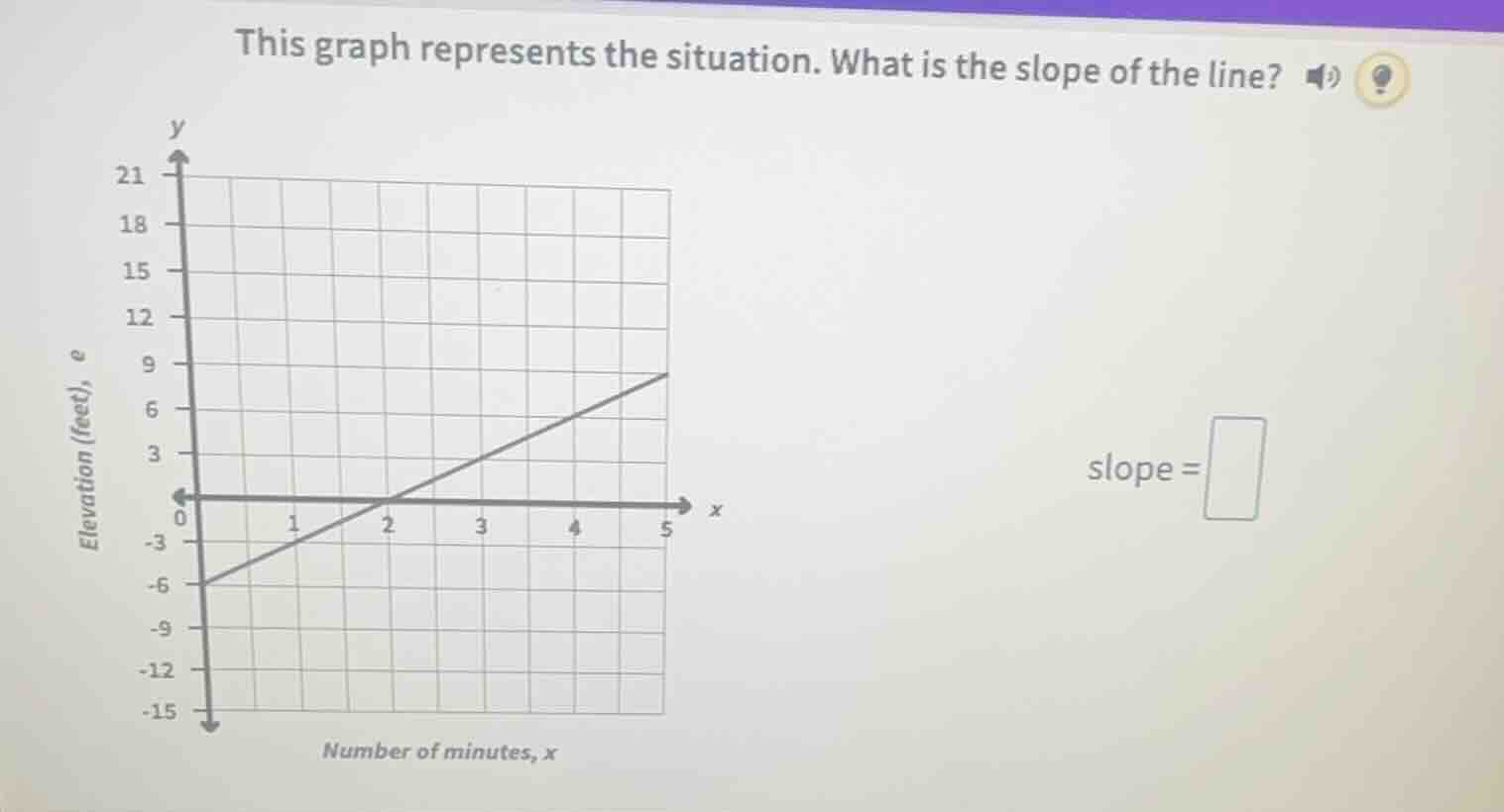this graph represents the situation. what is the slope of the line? ele…