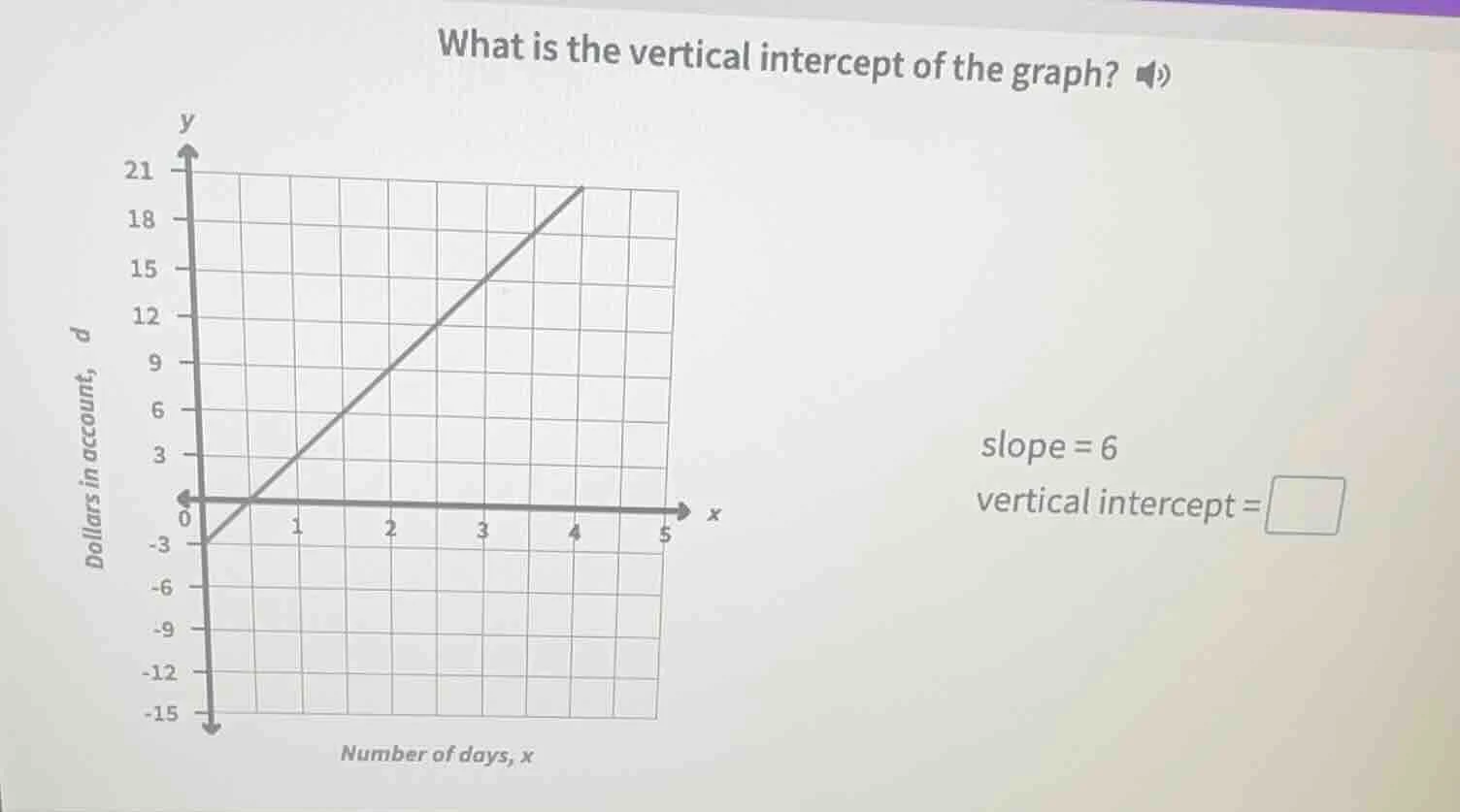 what is the vertical intercept of the graph? slope = 6 vertical interce…