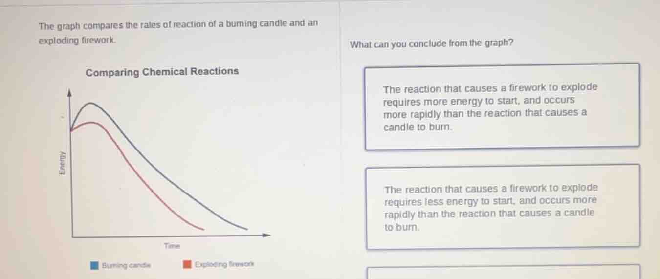 the graph compares the rates of reaction of a burning candle and an exp…