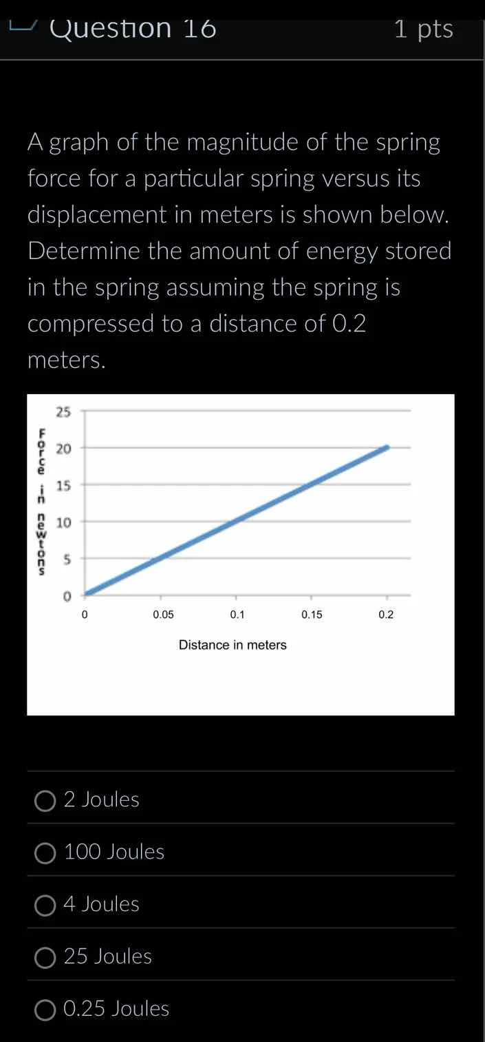 question 16 1 pts a graph of the magnitude of the spring force for a pa…