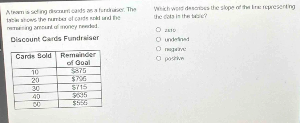 a team is selling discount cards as a fundraiser. the table shows the n…