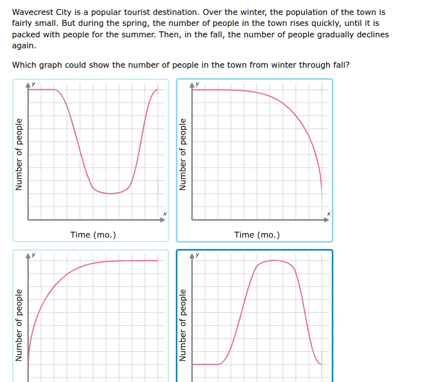 wavecrest city is a popular tourist destination. over the winter, the p…