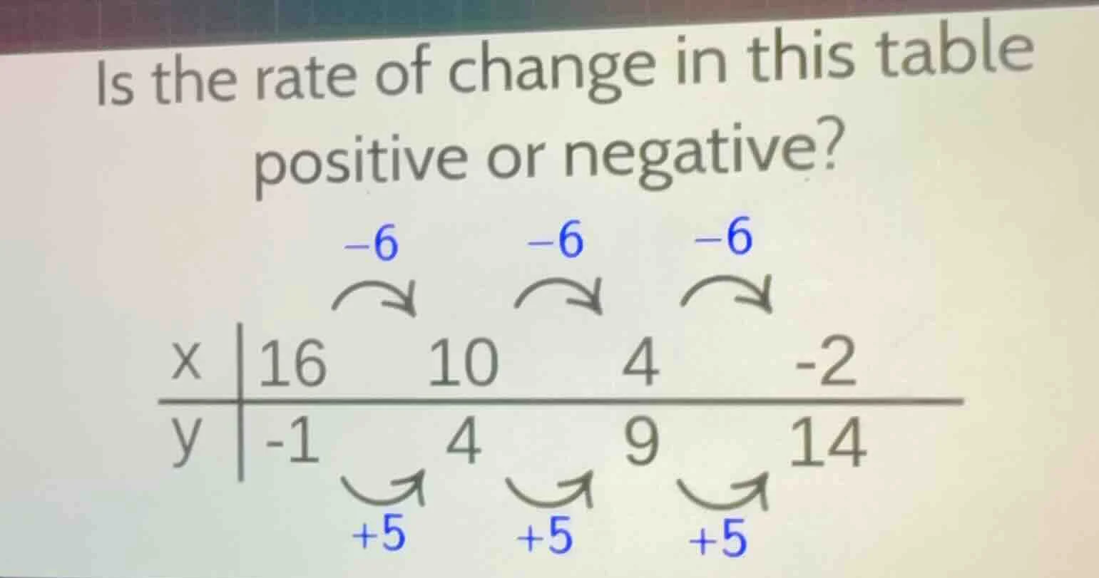 is the rate of change in this table positive or negative? x | 16 10 4 -…