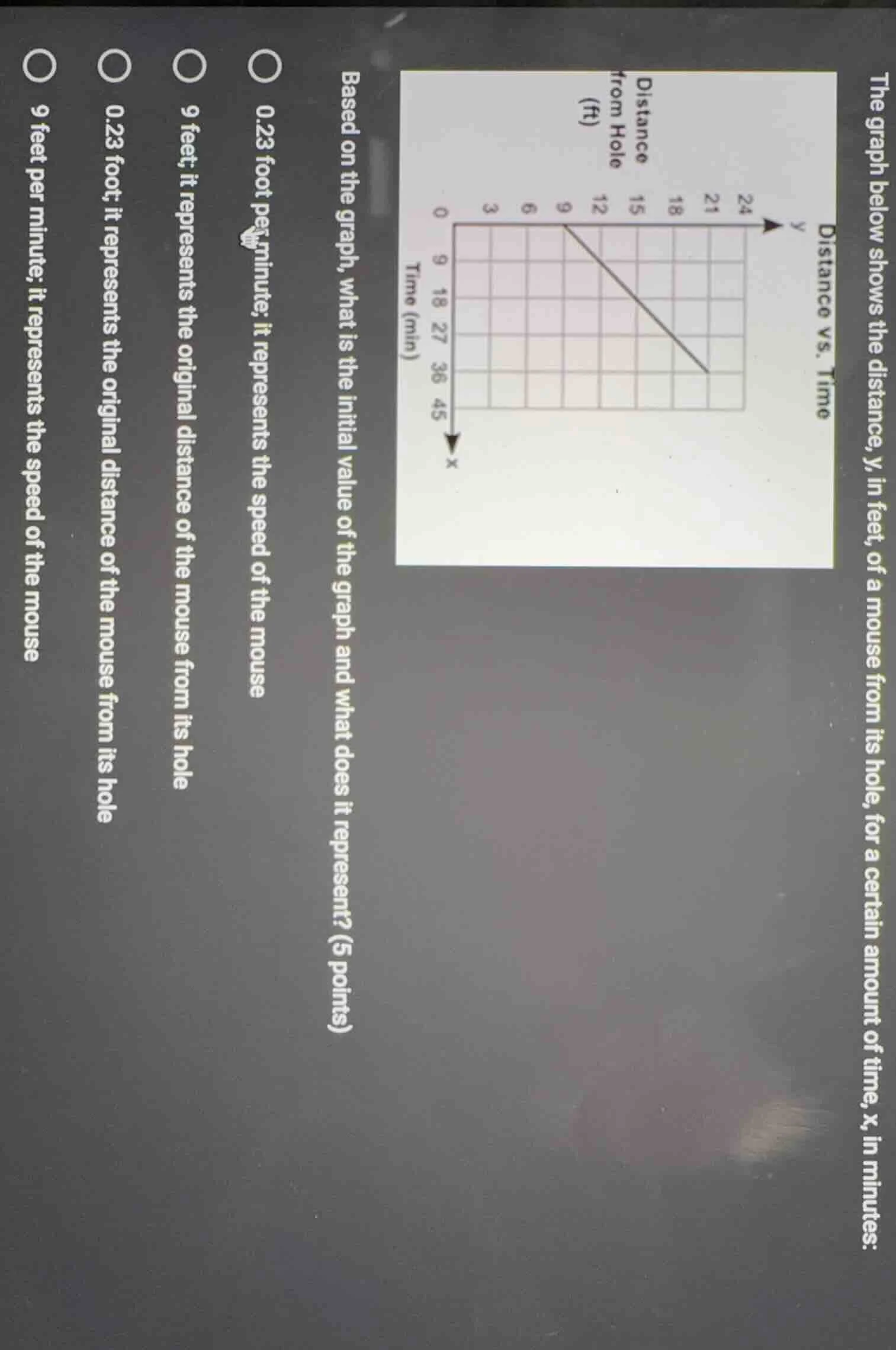 the graph below shows the distance, y, in feet, of a mouse from its hol…