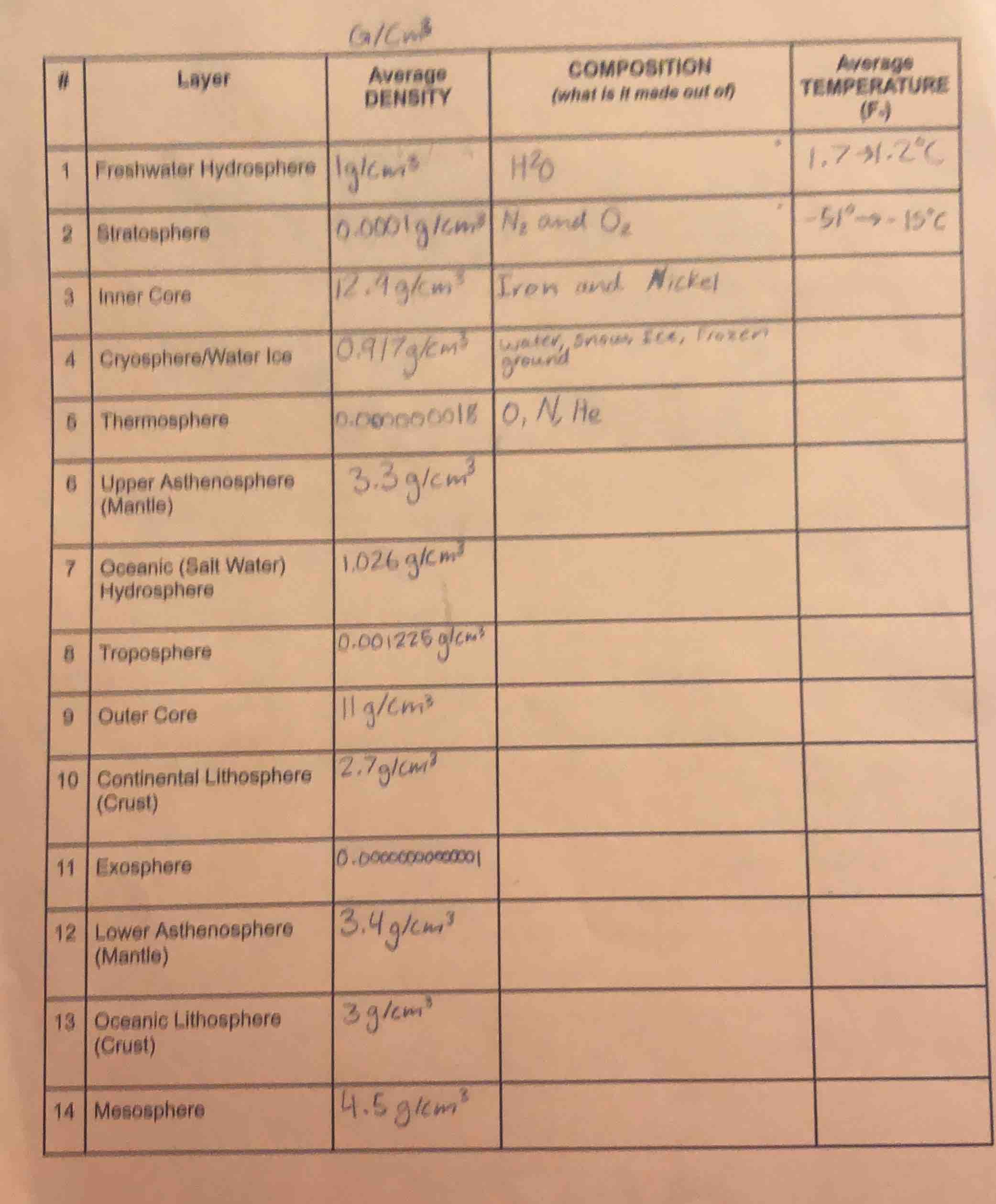 # layer average density (g/cm³) composition (what is it made out of) av…