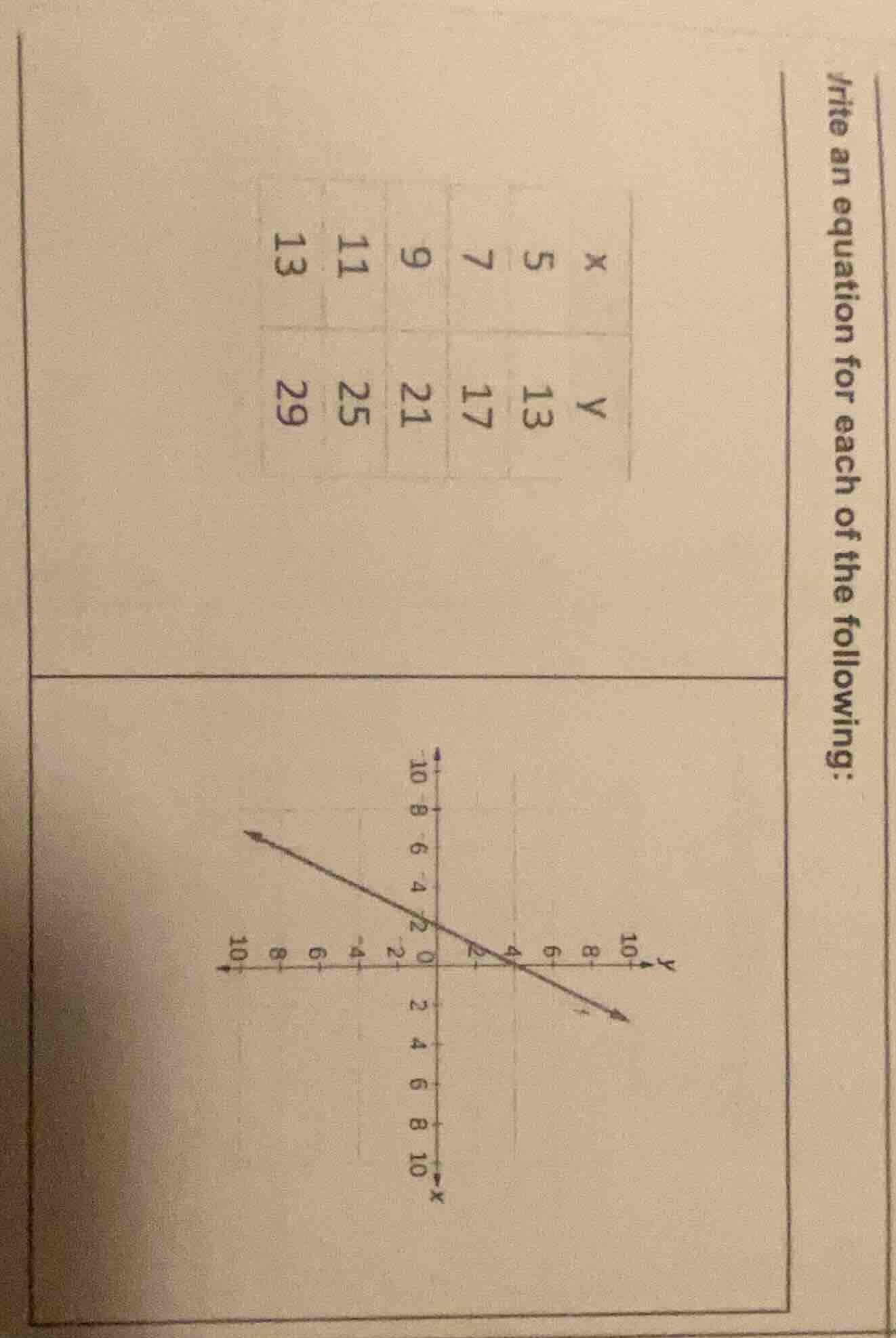 write an equation for each of the following: table with x values 5,7,9,…