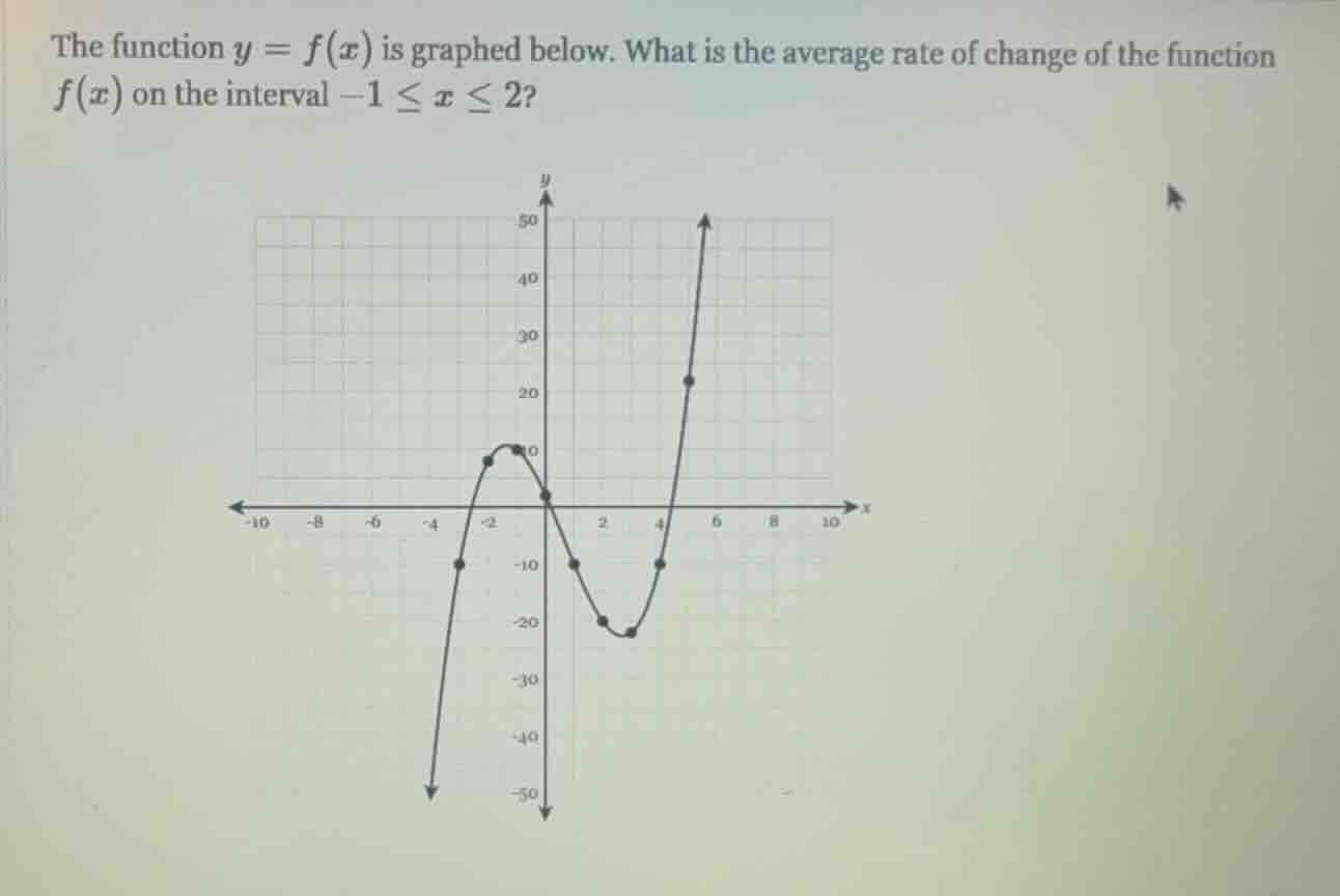 the function $y = f(x)$ is graphed below. what is the average rate of c…