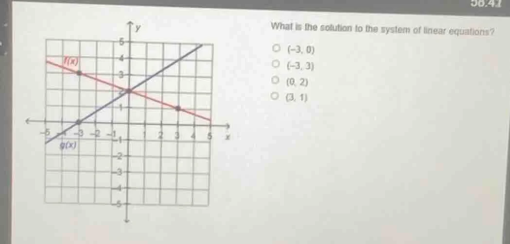 what is the solution to the system of linear equations? ○ (-3, 0) ○ (-3…