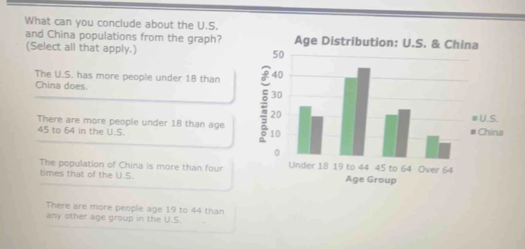 what can you conclude about the u.s. and china populations from the gra…