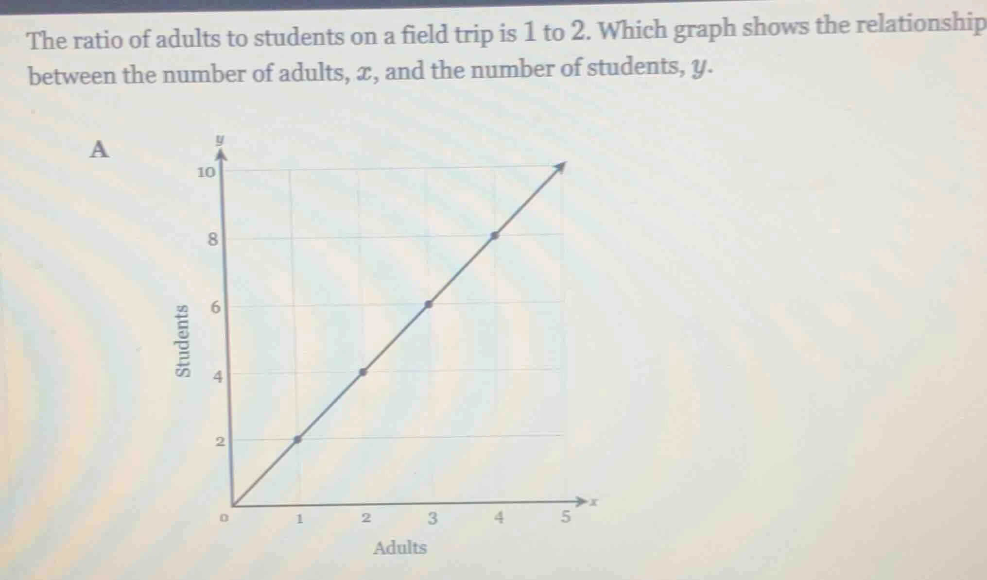 the ratio of adults to students on a field trip is 1 to 2. which graph …