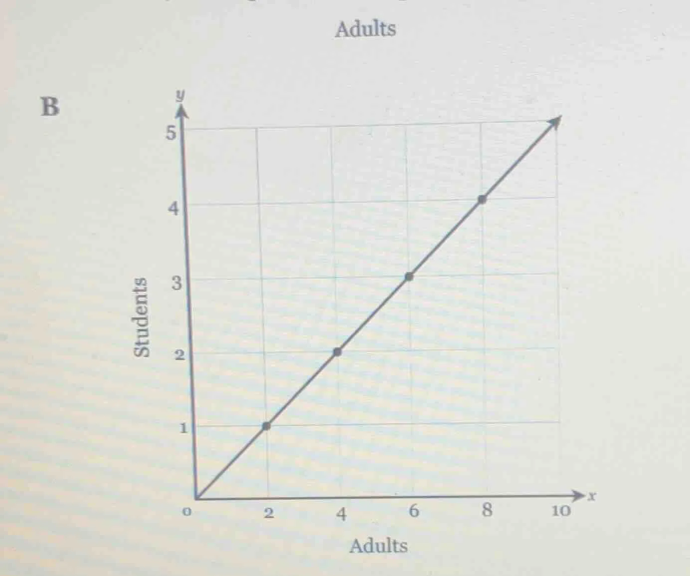 adults and students relationship chart, x - axis is adults, y - axis is…