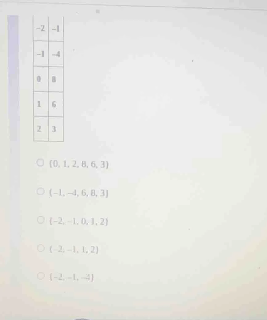 the table has two columns. the first column has values -2, -1, 0, 1, 2;…