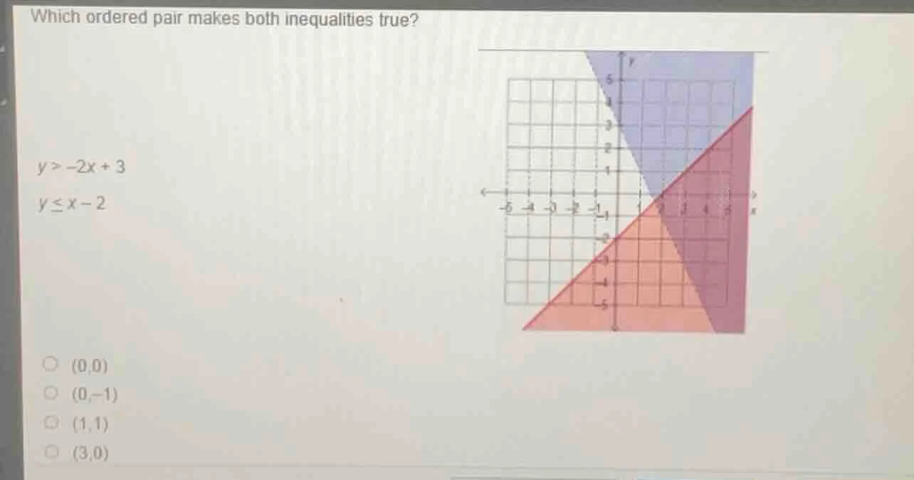 which ordered pair makes both inequalities true? y > -2x + 3 y ≤ x - 2 …