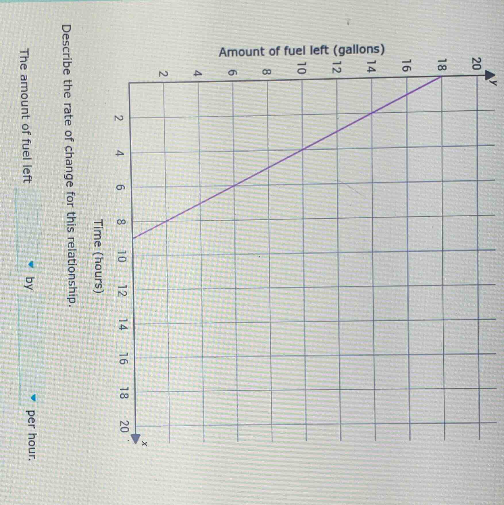 time (hours) describe the rate of change for this relationship. the amo…
