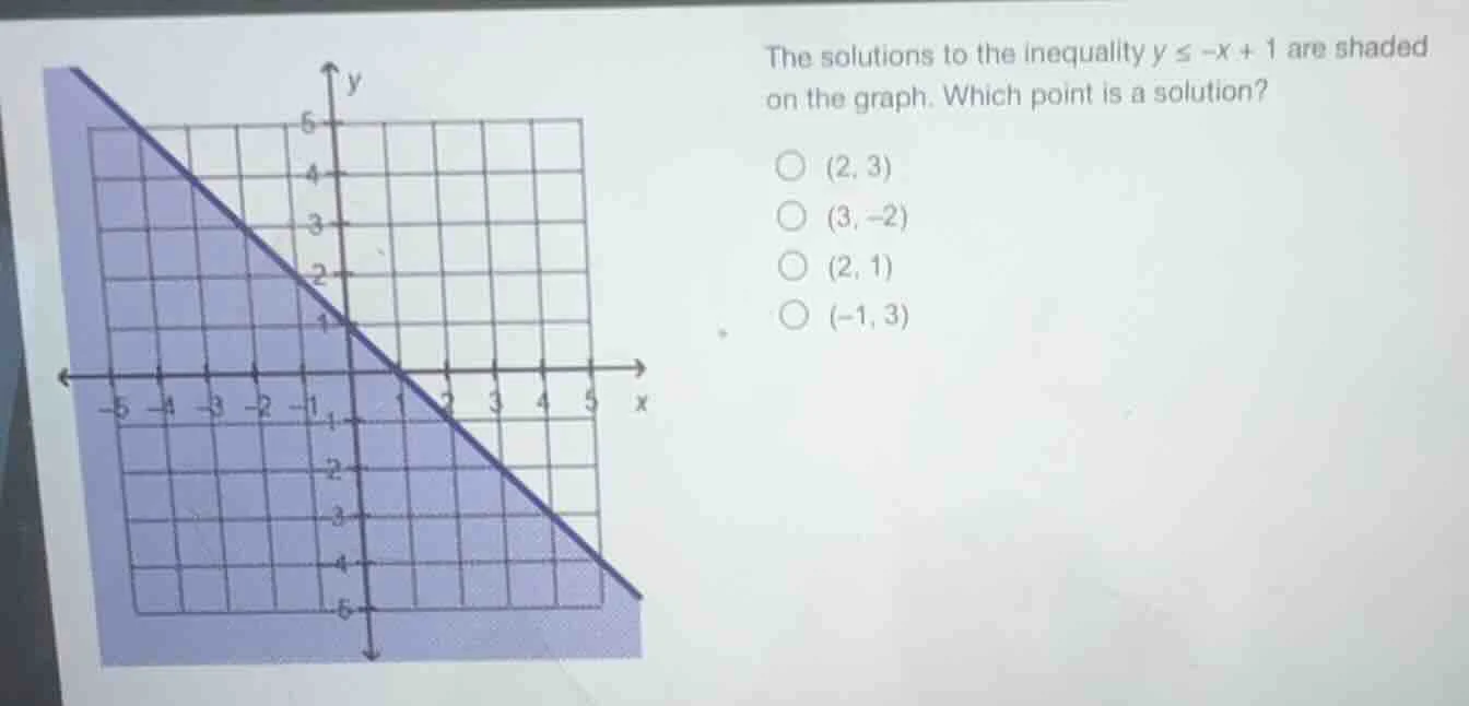 the solutions to the inequality ( y leq -x + 1 ) are shaded on the grap…