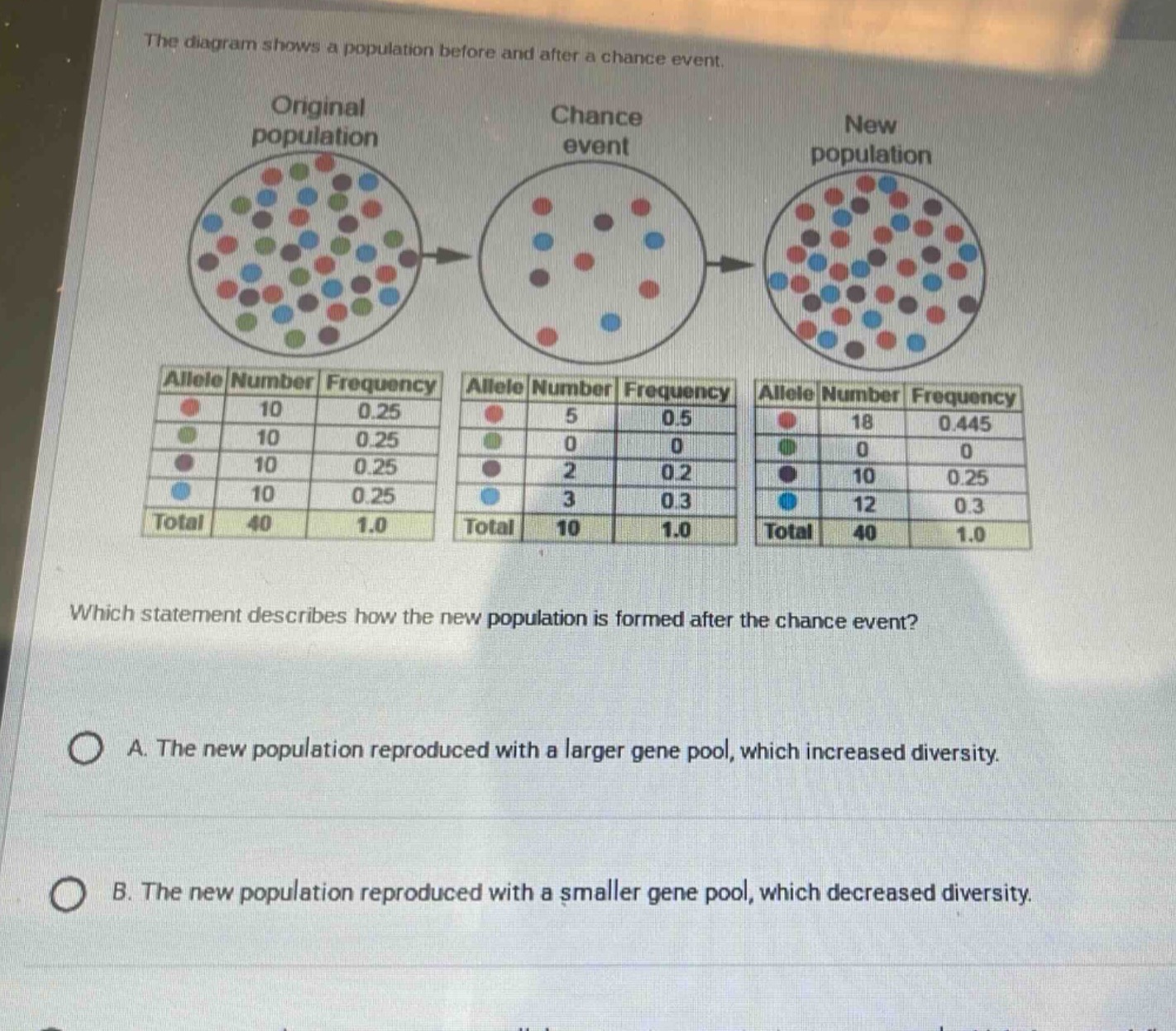 the diagram shows a population before and after a chance event. which s…