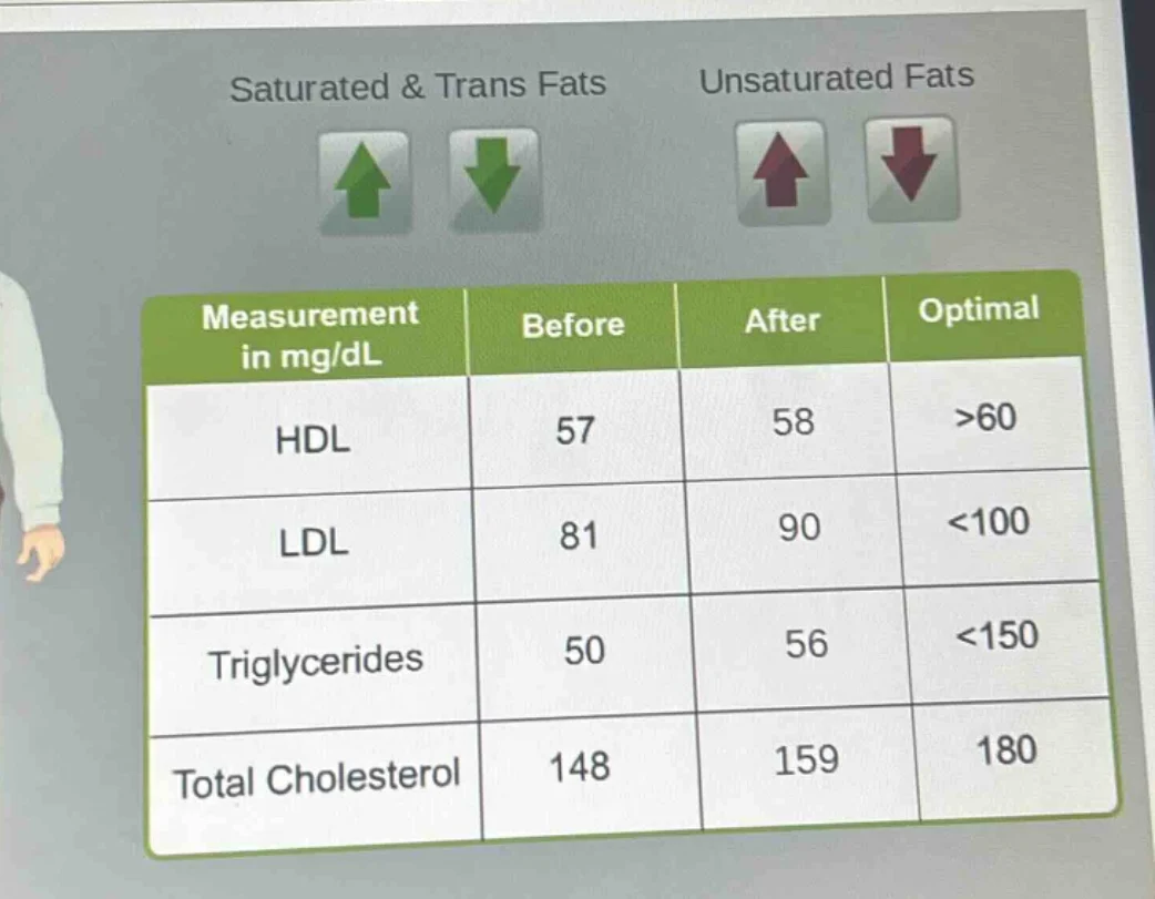 saturated & trans fats unsaturated fats measurement in mg/dl\tbefore\ta…