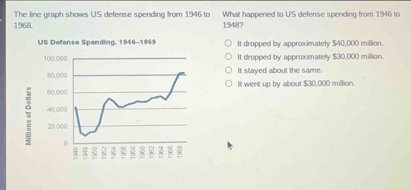 the line graph shows us defense spending from 1946 to 1968. us defense …