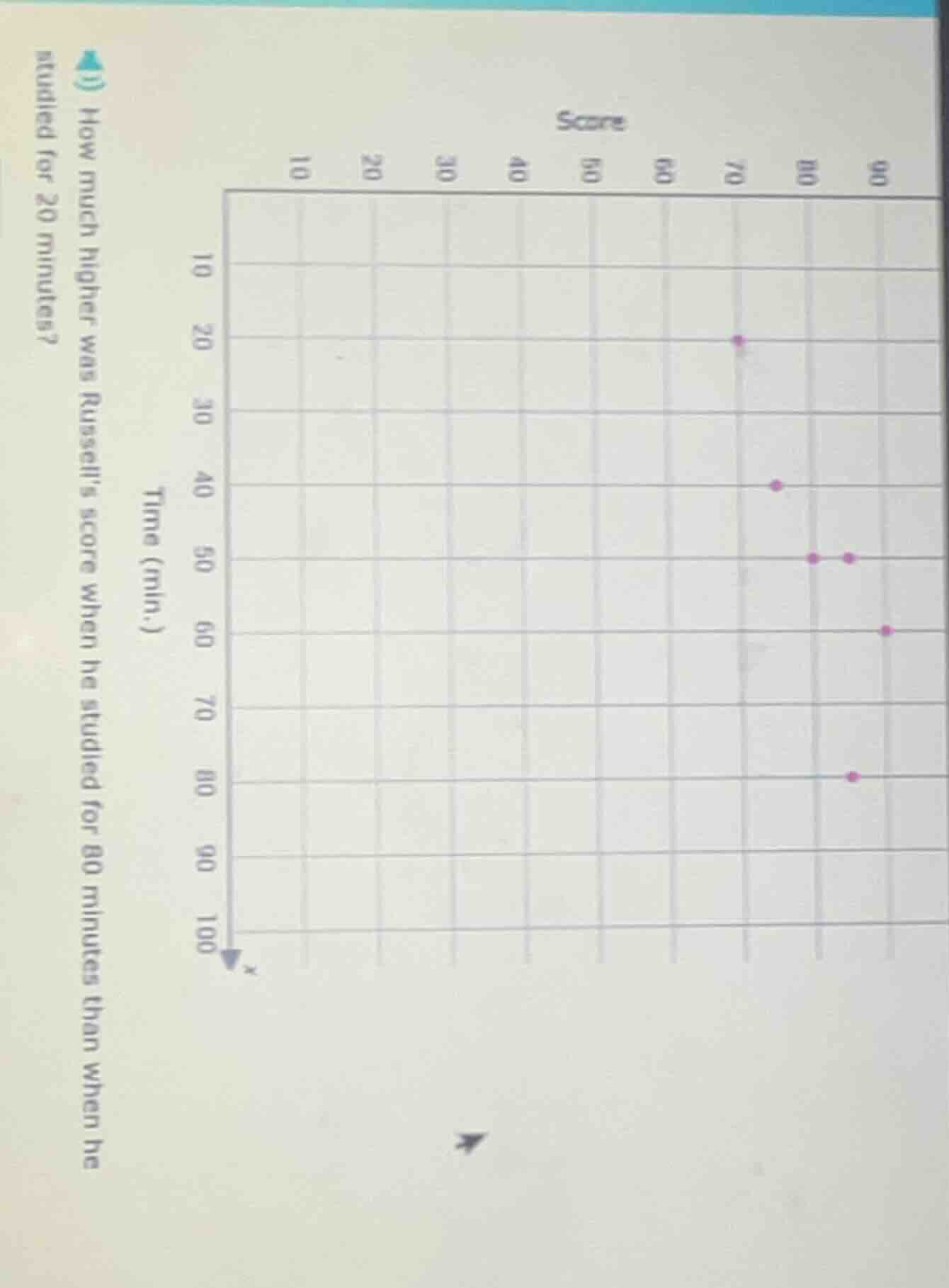 how much higher was russells score when he studied for 80 minutes than …