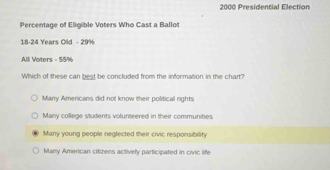2000 presidential election percentage of eligible voters who cast a bal…