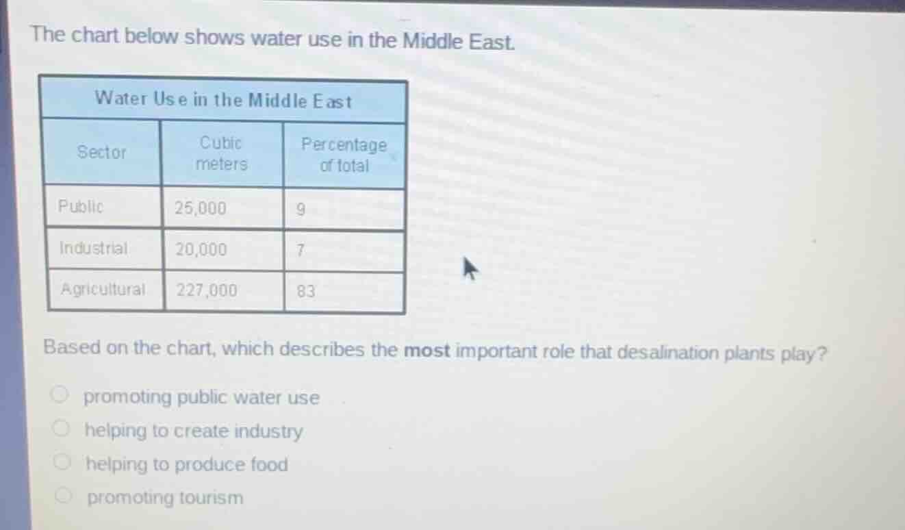 the chart below shows water use in the middle east. water use in the mi…
