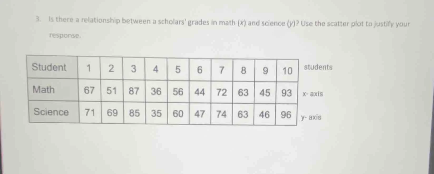 3. is there a relationship between a scholars grades in math (x) and sc…