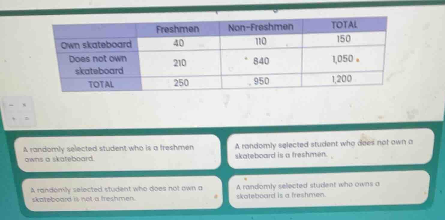 freshman non - freshmen total own skateboard 40 110 150 does not own sk…