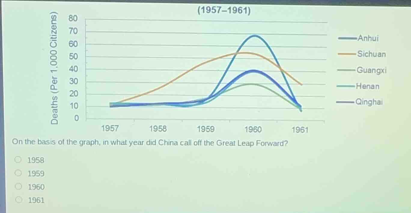 (1957–1961) deaths (per 1,000 citizens) 0 10 20 30 40 50 60 70 80 1957 …