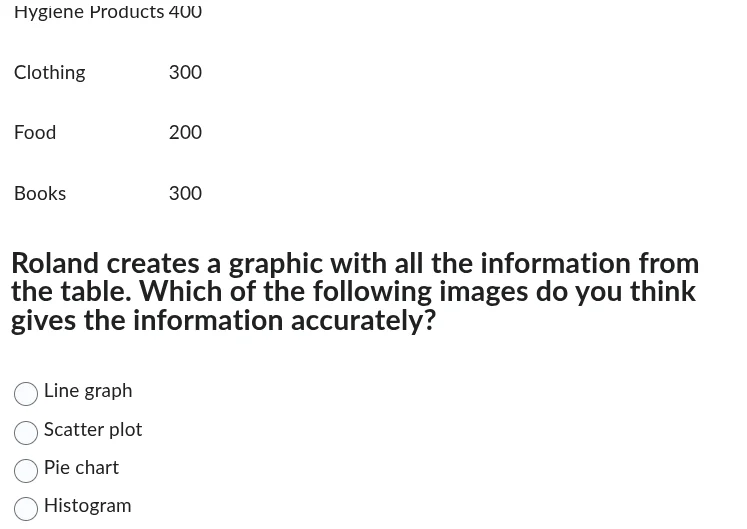hygiene products 400 clothing 300 food 200 books 300 roland creates a g…