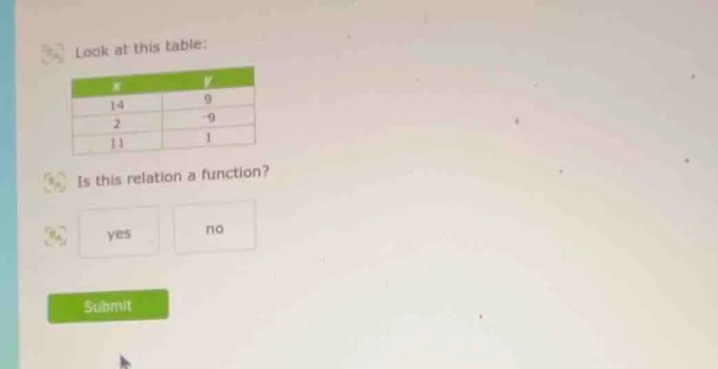 look at this table: x | y 14 | 9 2 | -9 11 | 1 is this relation a funct…