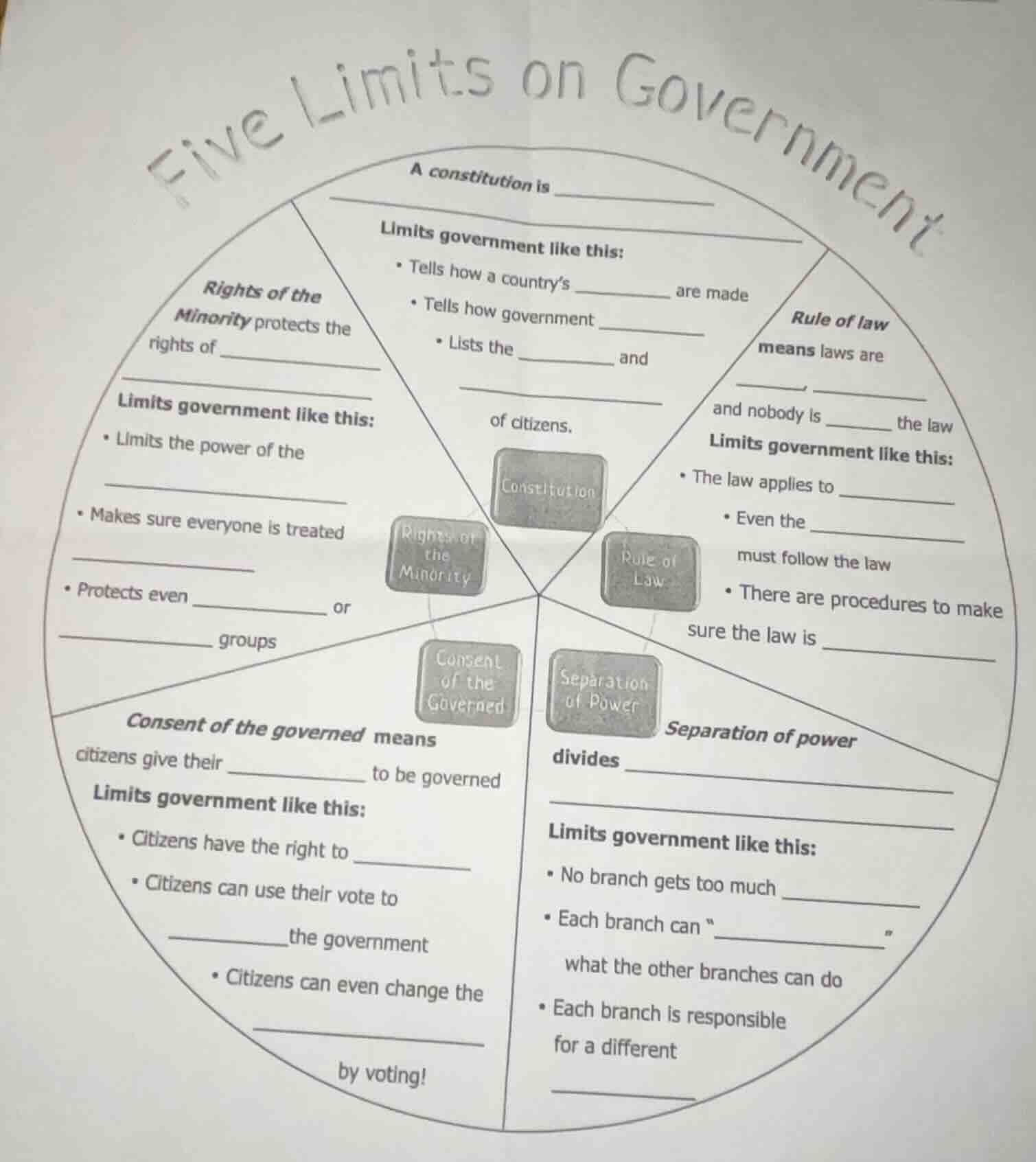 five limits on government constitution: a constitution is ______ limits…