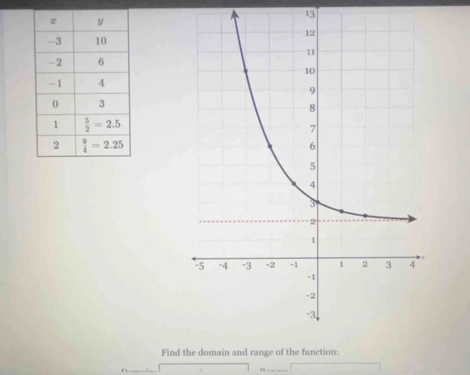 find the domain and range of the function: