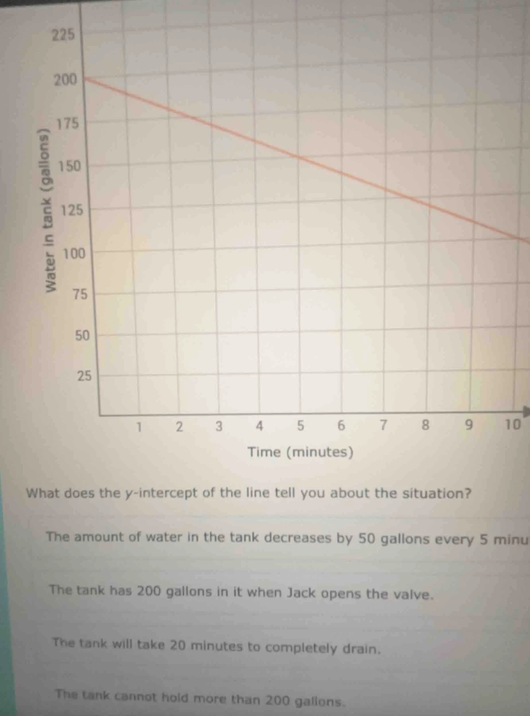 what does the y-intercept of the line tell you about the situation? the…
