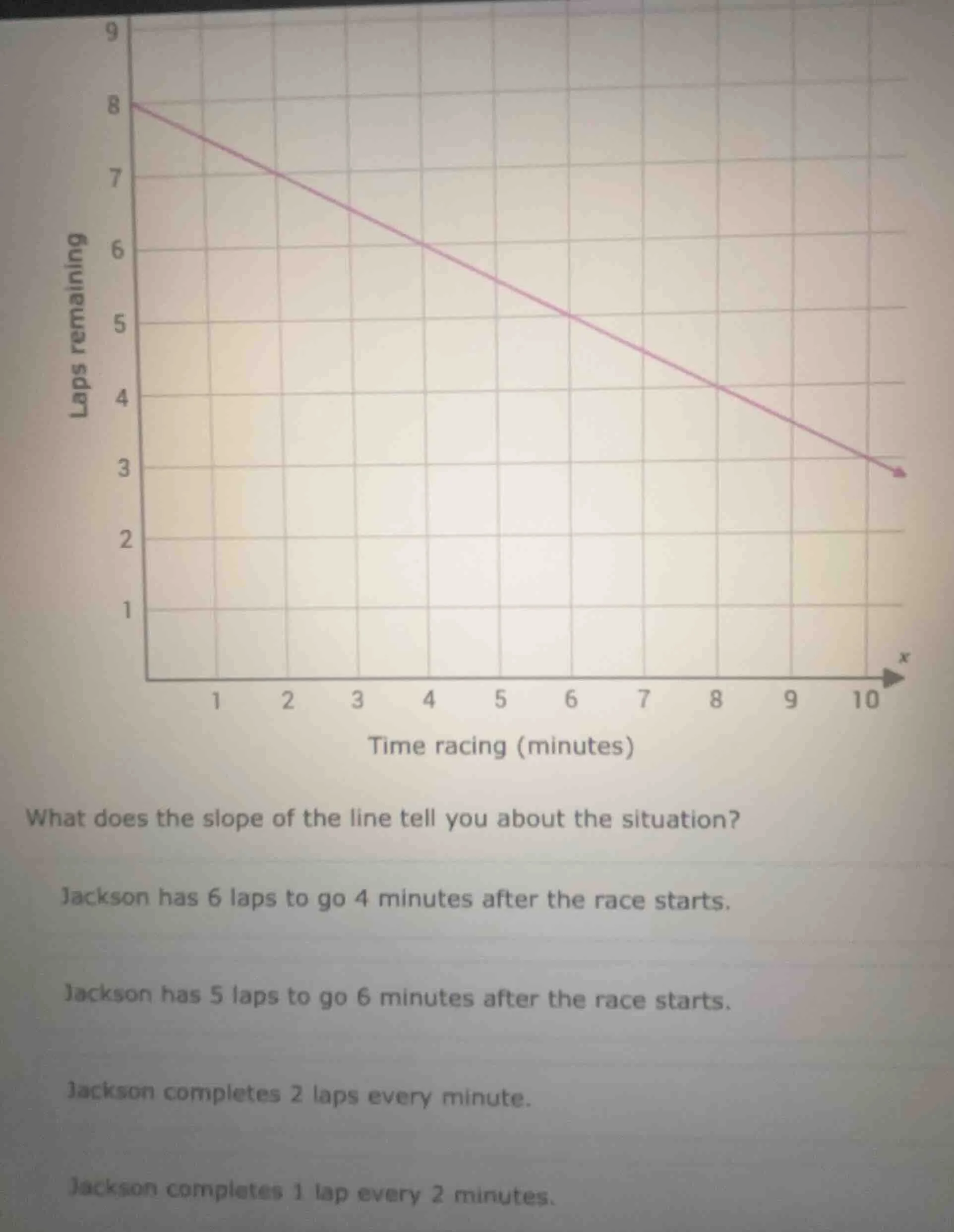 what does the slope of the line tell you about the situation? jackson h…