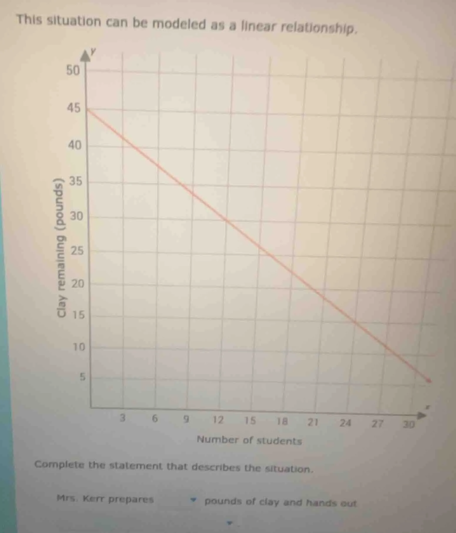 this situation can be modeled as a linear relationship. complete the st…