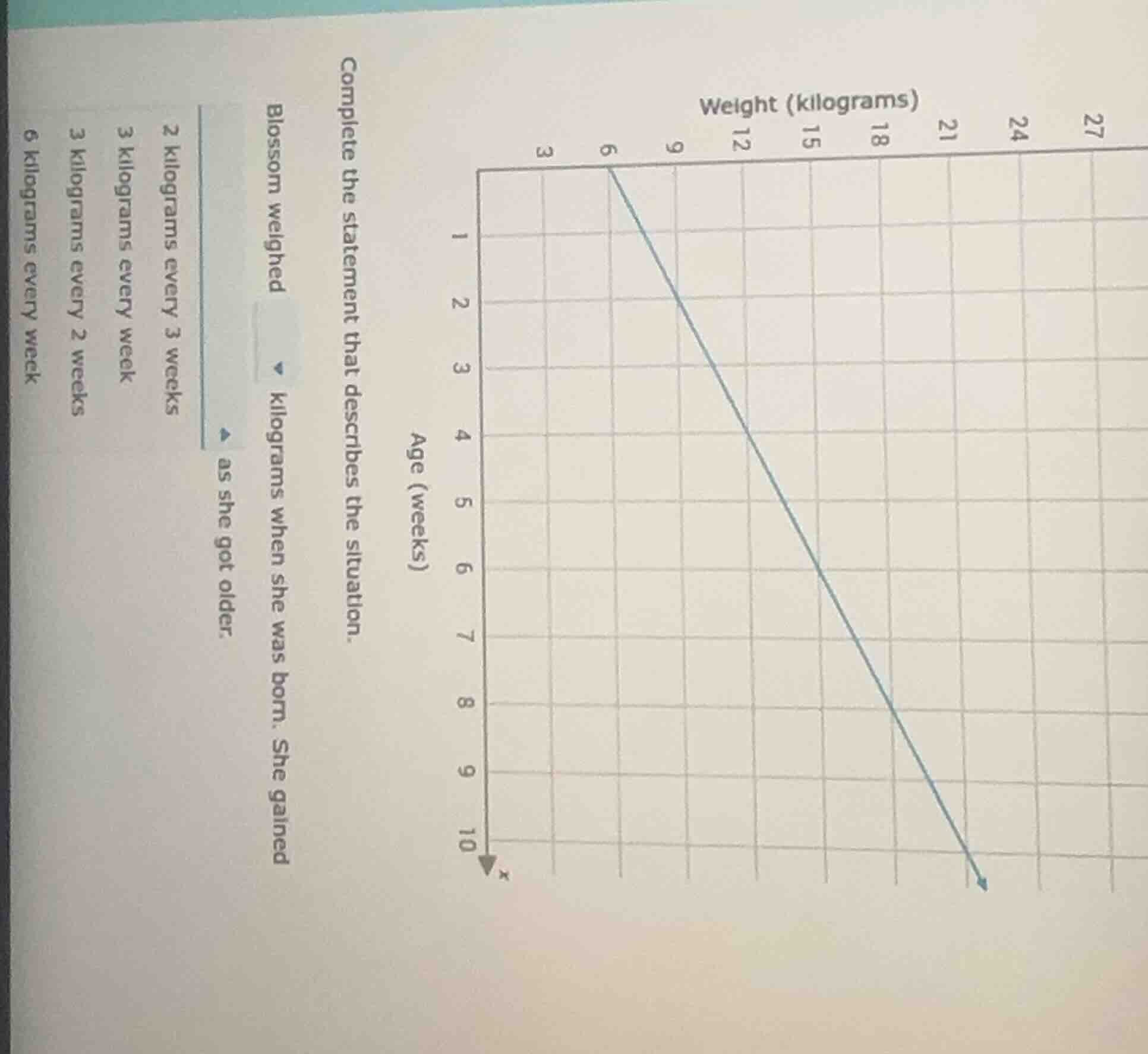 complete the statement that describes the situation. blossom weighed ki…