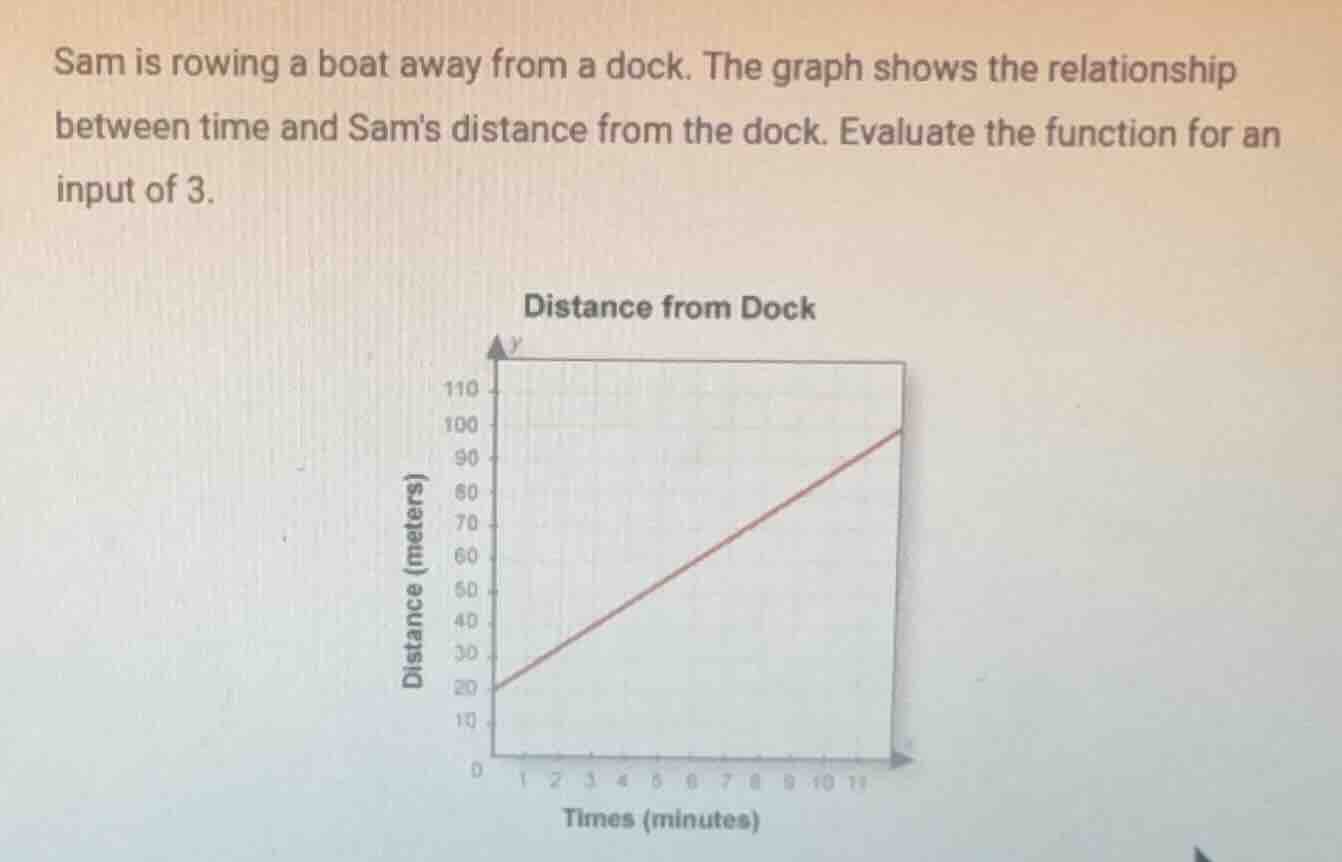 sam is rowing a boat away from a dock. the graph shows the relationship…
