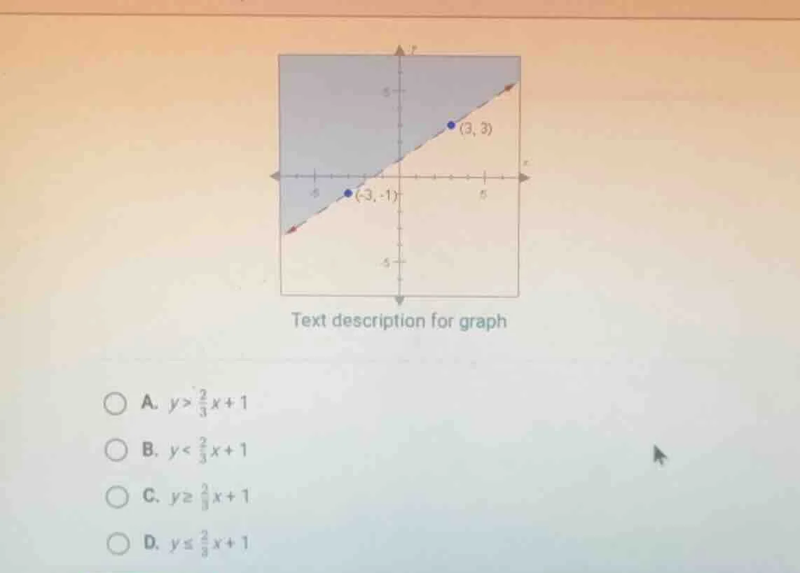 text description for graph a. $y > \\frac{2}{3}x + 1$ b. $y < \\frac{2}…