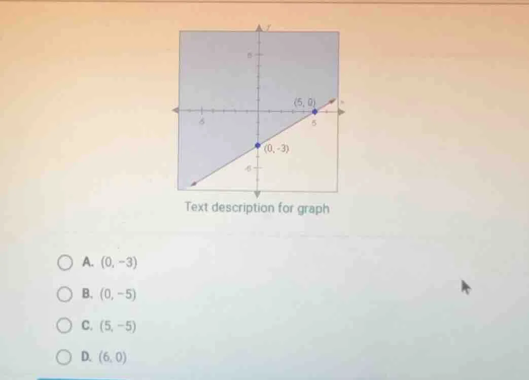 text description for graph a. (0, -3) b. (0, -5) c. (5, -5) d. (6, 0)