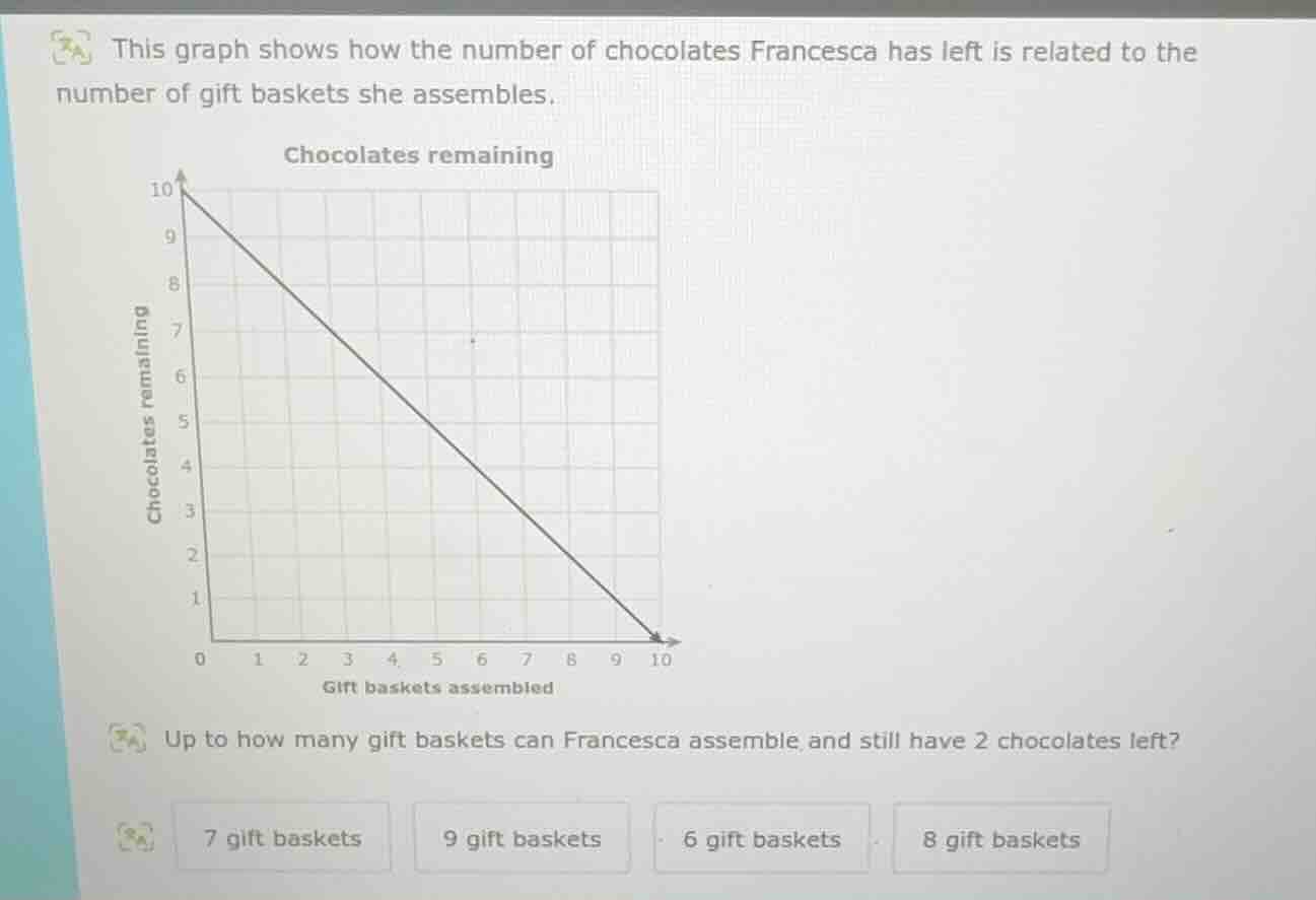 this graph shows how the number of chocolates francesca has left is rel…